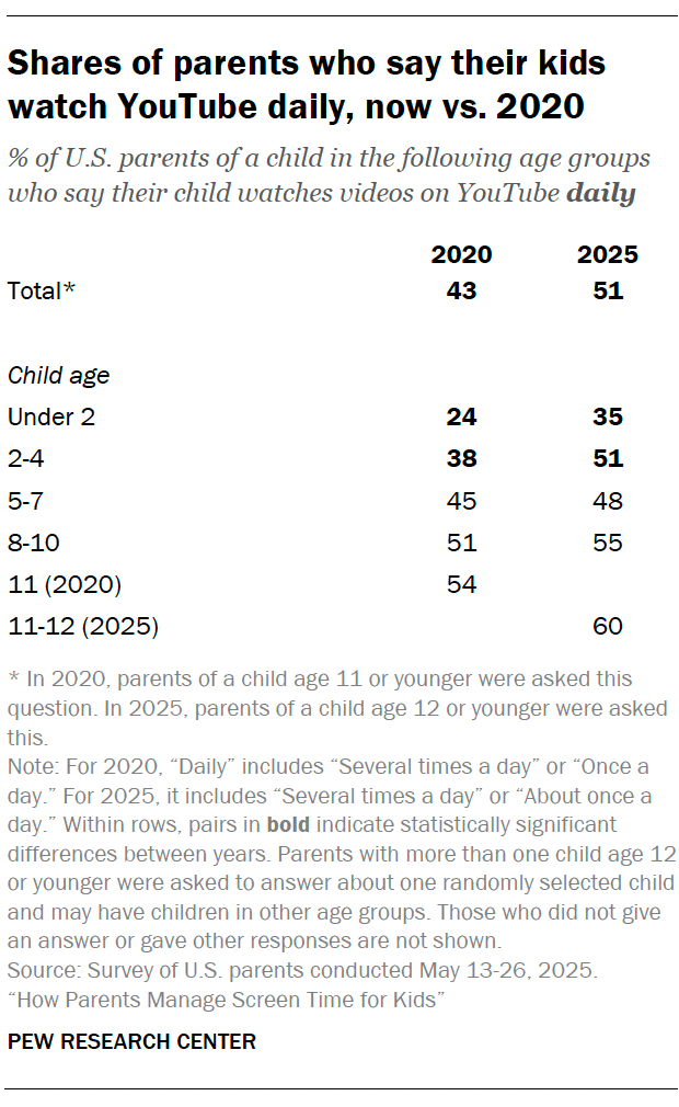 Shares of parents who say their kids watch YouTube daily, now vs. 2020