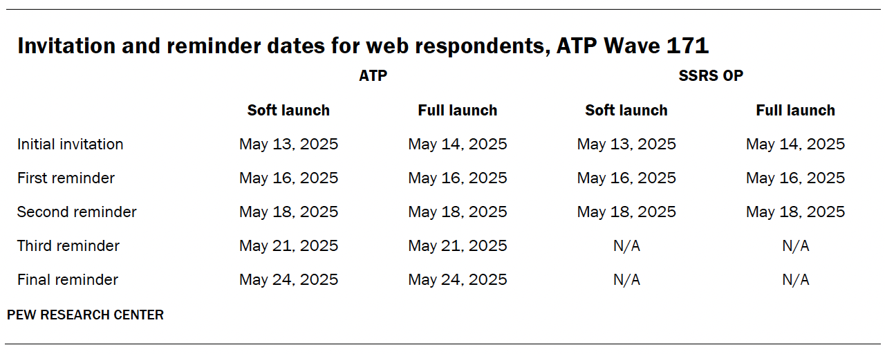 A table showing Invitation and reminder dates for web respondents, ATP Wave 171