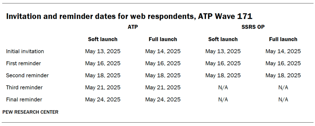 Invitation and reminder dates for web respondents, ATP Wave 171