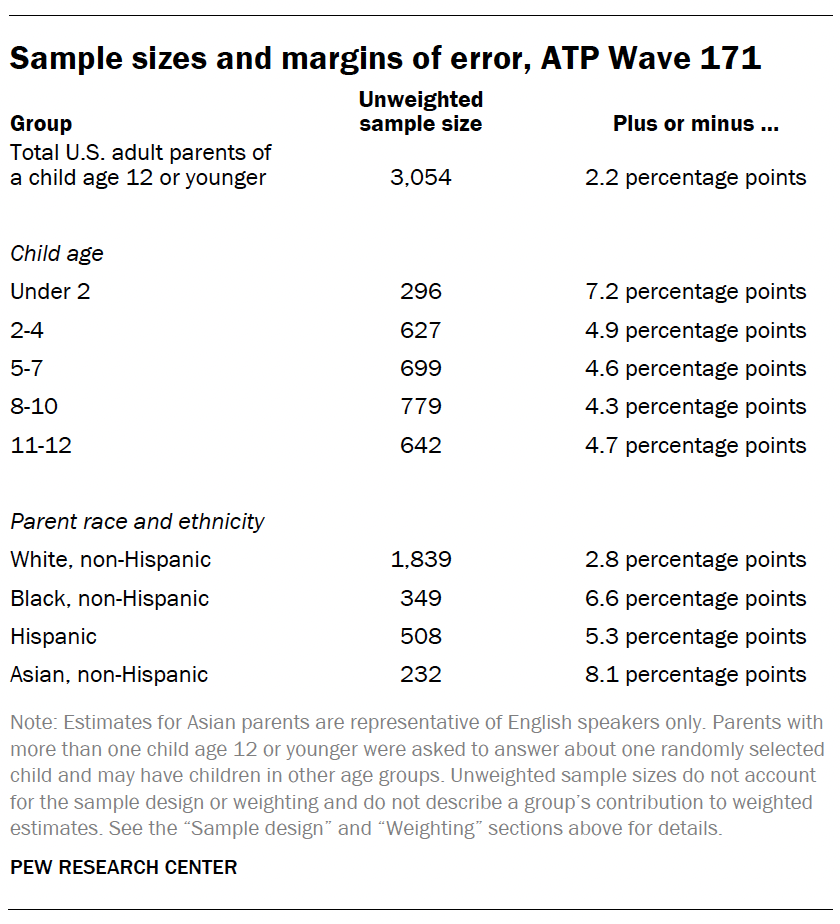 A table showing Sample sizes and margins of error, ATP Wave 171