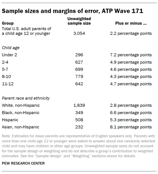 Sample sizes and margins of error, ATP Wave 171