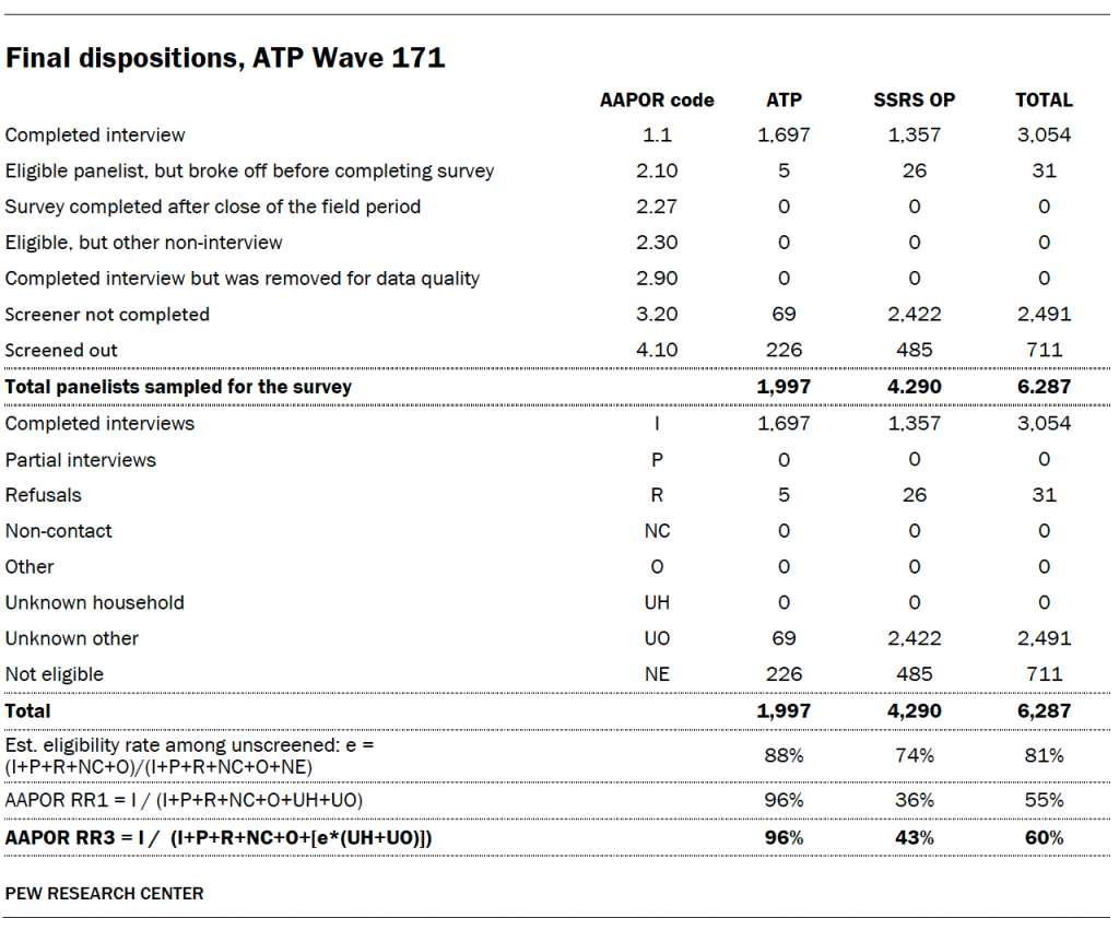 Final dispositions, ATP Wave 171