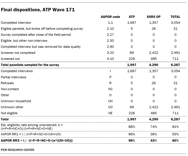 Final dispositions, ATP Wave 171