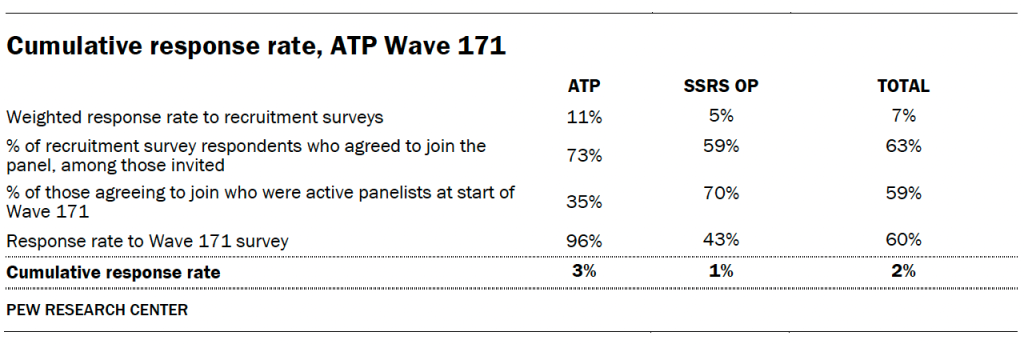 Cumulative response rate, ATP Wave 171