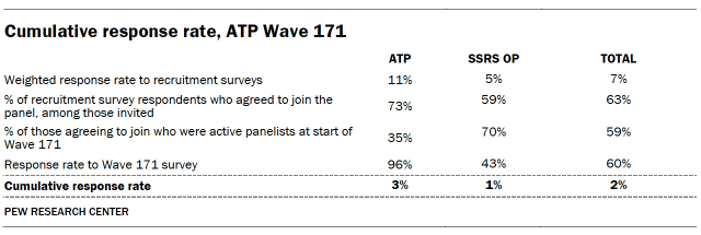 Cumulative response rate, ATP Wave 171