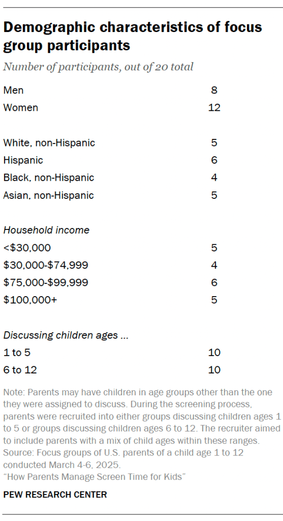Demographic characteristics of focus group participants
