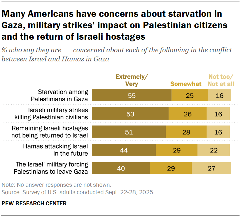Many Americans have concerns about starvation in Gaza, military strikes’ impact on Palestinian citizens and the return of Israeli hostages