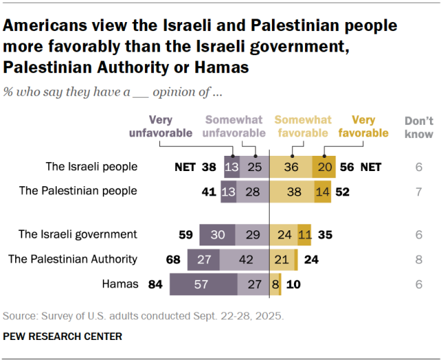 Americans view the Israeli and Palestinian people more favorably than the Israeli government, Palestinian Authority or Hamas