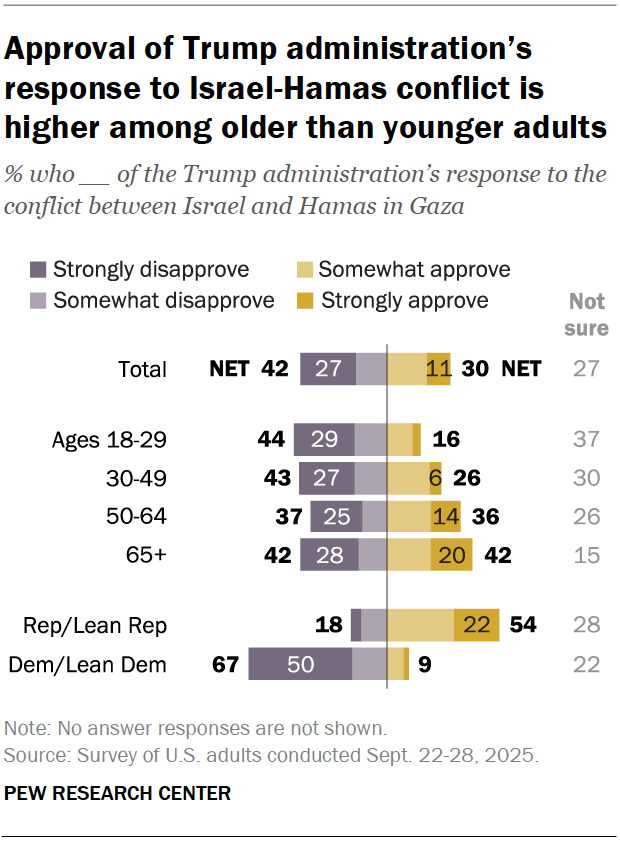 Approval of Trump administration’s response to Israel-Hamas conflict is higher among older than younger adults