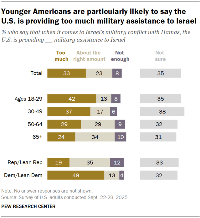 Younger Americans are particularly likely to say the U.S. is providing too much military assistance to Israel