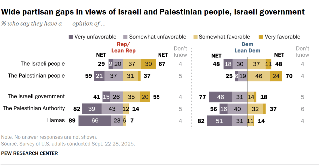 Chart shows Wide partisan gaps in views of Israeli and Palestinian people, Israeli government