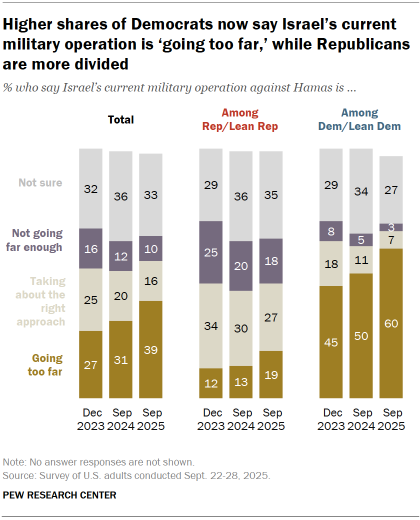 Chart shows Higher shares of Democrats now say Israel’s current military operation is ‘going too far,’ while Republicans are more divided
