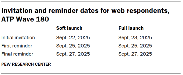 Invitation and reminder dates for web respondents, ATP Wave 180