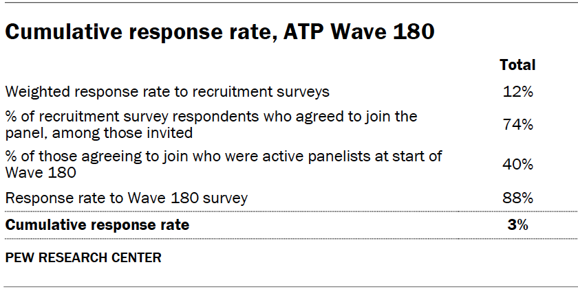 Cumulative response rate, ATP Wave 180