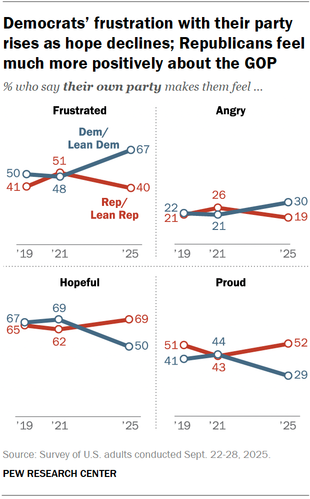 Democrats’ frustration with their party rises as hope declines; Republicans feel much more positively about the GOP
