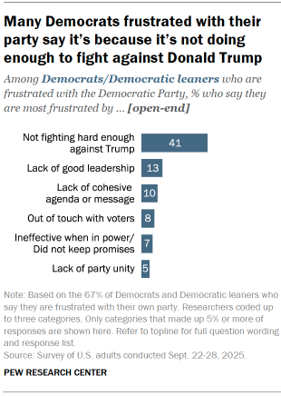 Chart shows Many Democrats frustrated with their party say it’s because it’s not doing enough to fight against Donald Trump