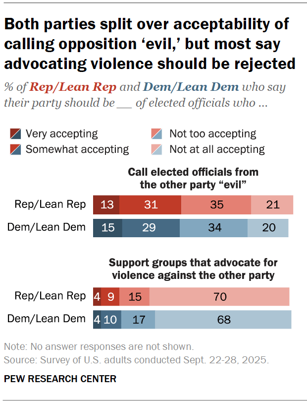 Both parties split over acceptability of calling opposition ‘evil,’ but most say advocating violence should be rejected