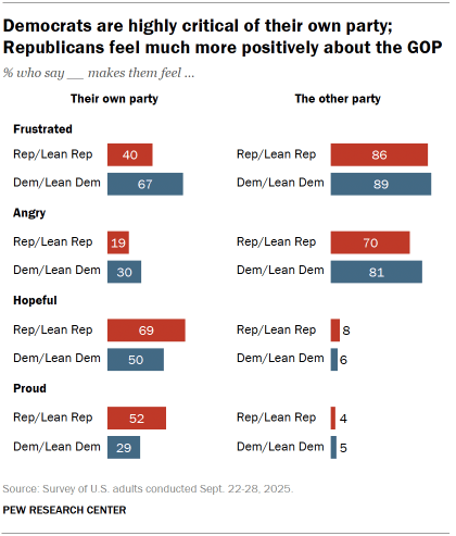 Chart shows Democrats are highly critical of their own party; Republicans feel much more positively about the GOP