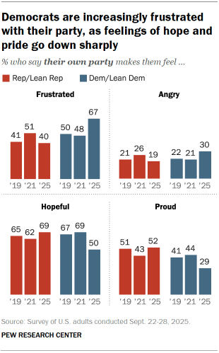 Chart shows Democrats are increasingly frustrated with their party, as feelings of hope and pride go down sharply