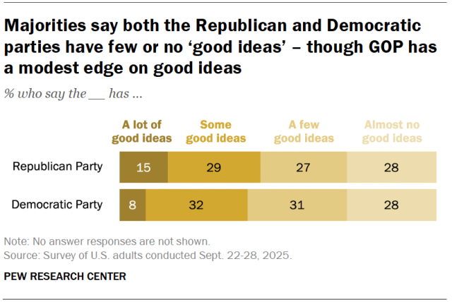 Majorities say both the Republican and Democratic parties have few or no ‘good ideas’ – though GOP has a modest edge on good ideas