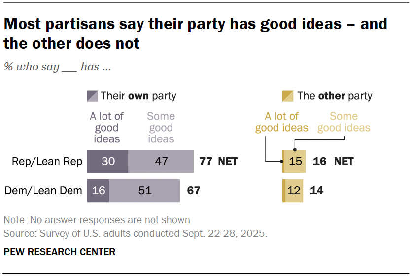 Most partisans say their party has good ideas – and the other does not