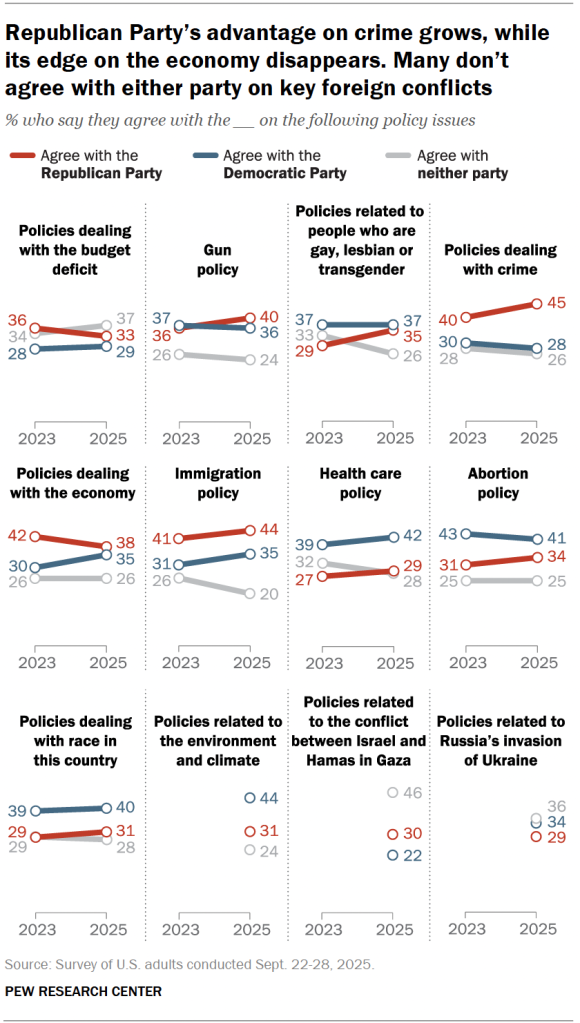 Republican Party’s advantage on crime grows, while its edge on the economy disappears. Many don’t agree with either party on key foreign conflicts