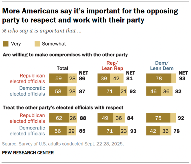 More Americans say it’s important for the opposing party to respect and work with their party