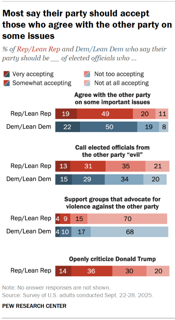 Most say their party should accept those who agree with the other party on some issues