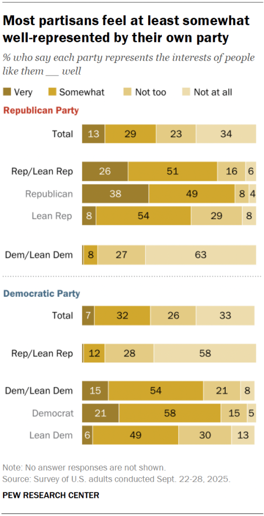 Most partisans feel at least somewhat well-represented by their own party
