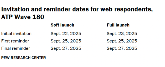 Invitation and reminder dates for web respondents, ATP Wave 180