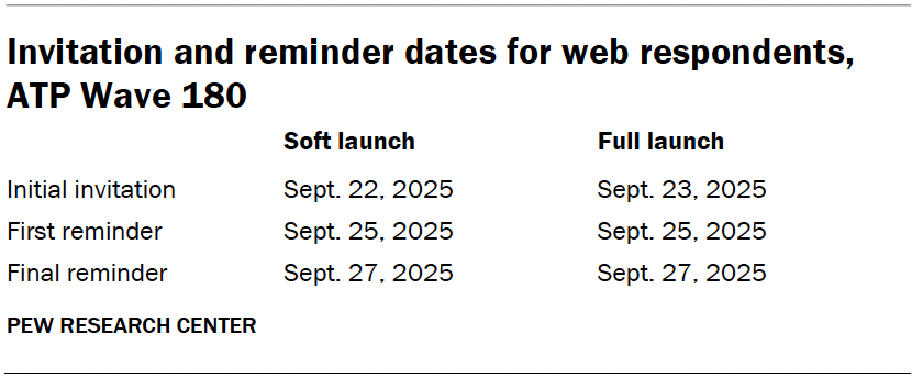 Invitation and reminder dates for web respondents, ATP Wave 180