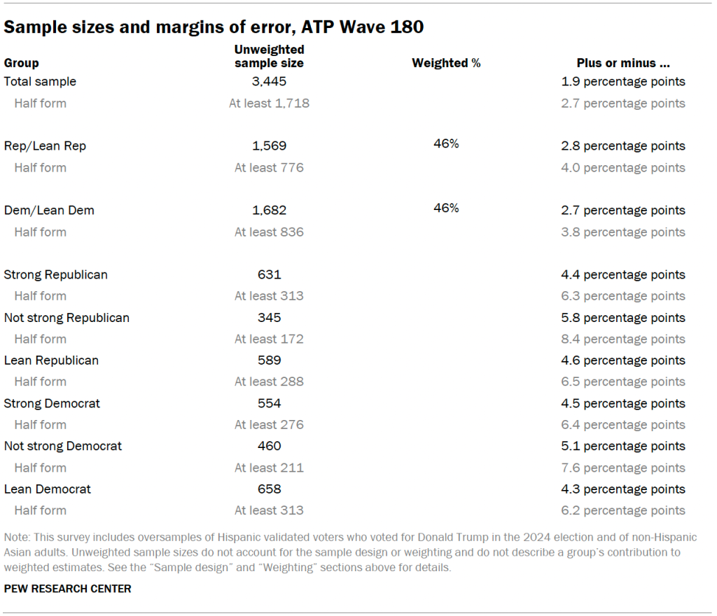 Sample sizes and margins of error, ATP Wave 180