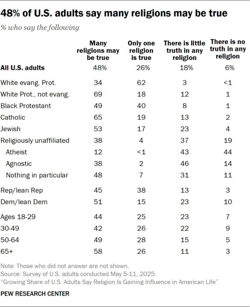 Table showing 48% of U.S. adults say many religions may be true