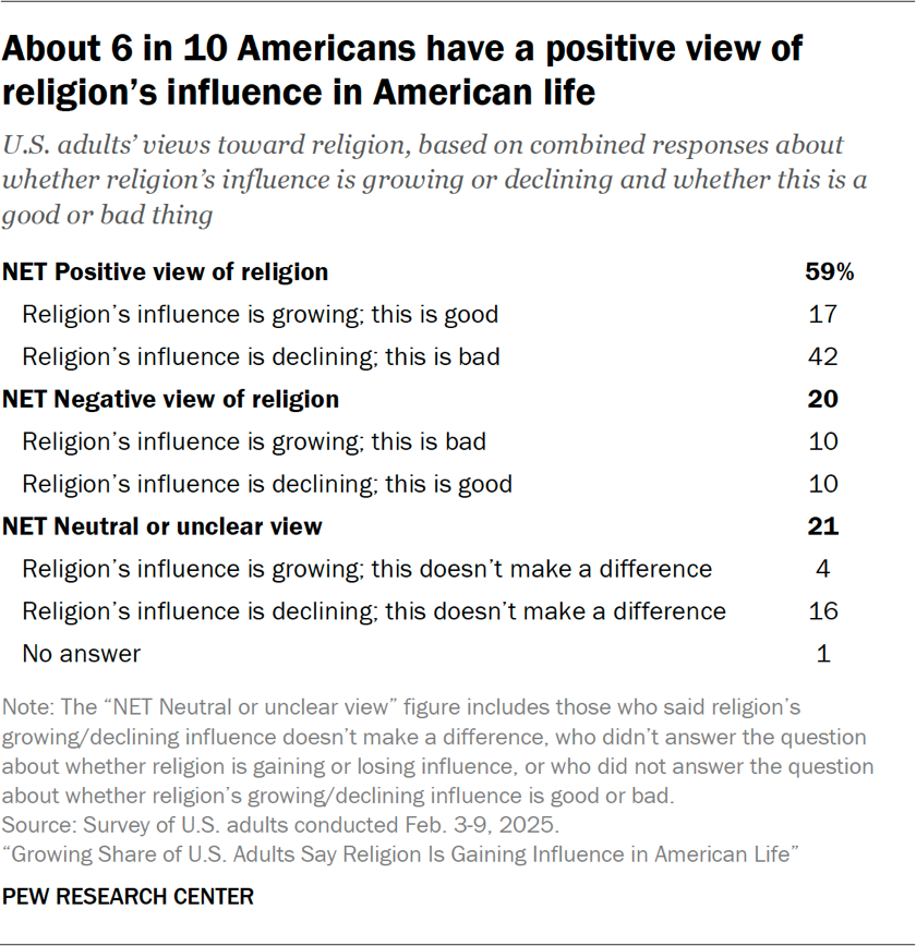 Table showing about 6 in 10 Americans have a positive view of religion’s influence in American life