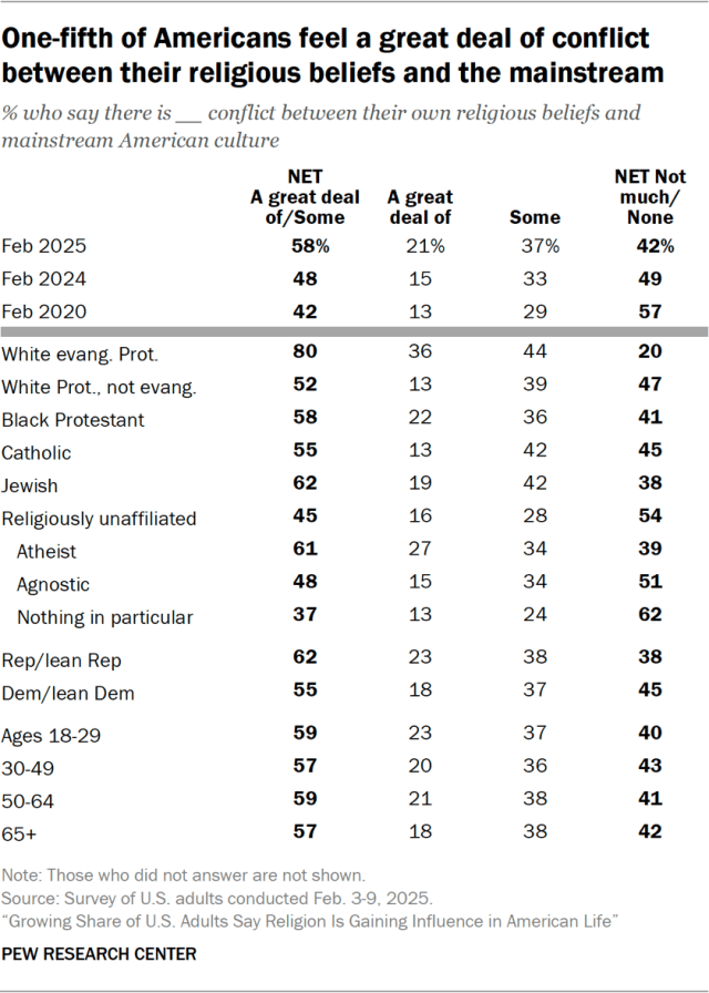 One-fifth of Americans feel a great deal of conflict between their religious beliefs and the mainstream