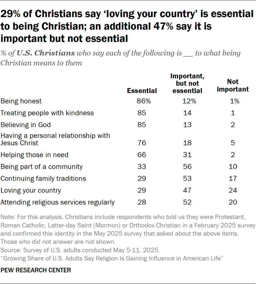 Table showing 29% of Christians say ‘loving your country’ is essential to being Christian, and an additional 47% say it is important but not essential