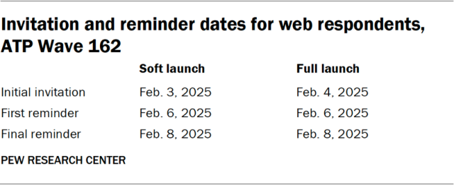 Invitation and reminder dates for web respondents, ATP Wave 162