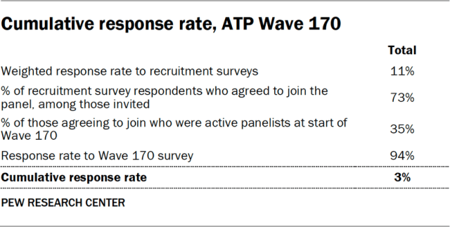 Cumulative response rate, ATP Wave 170