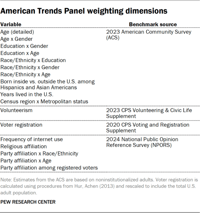 American Trends Panel weighting dimensions