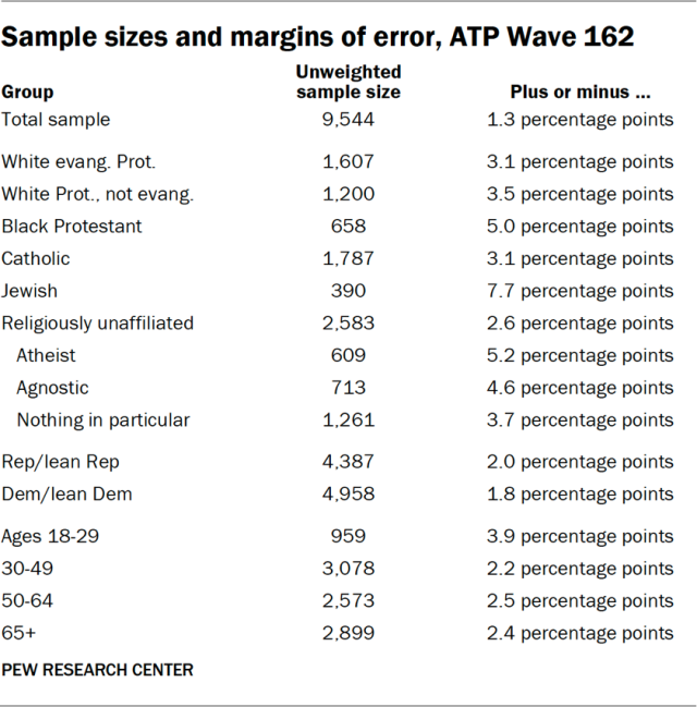 Sample sizes and margins of error, ATP Wave 162