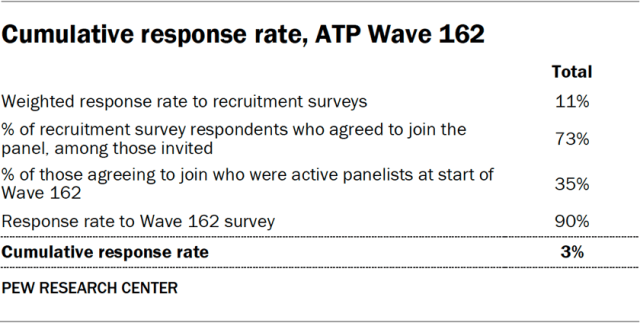 Cumulative response rate, ATP Wave 162