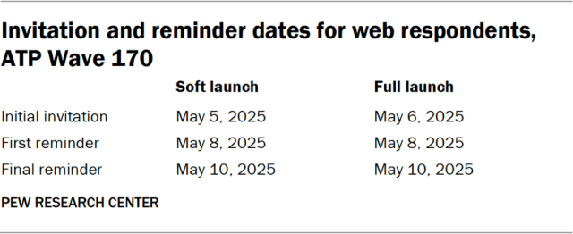 Invitation and reminder dates for web respondents, ATP Wave 170