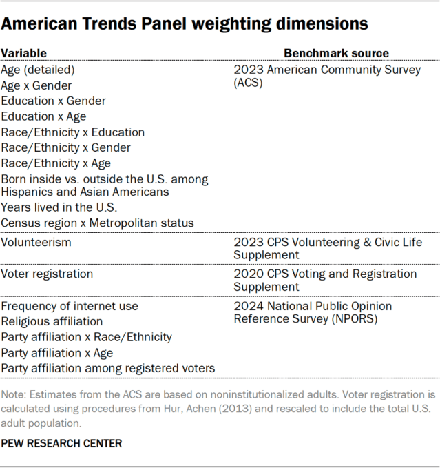 American Trends Panel weighting dimensions