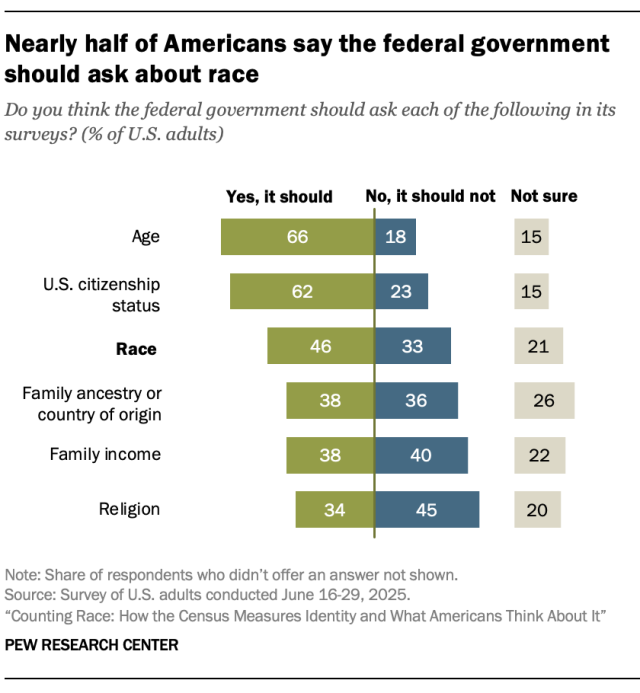 About half of Americans say the federal government should ask about race