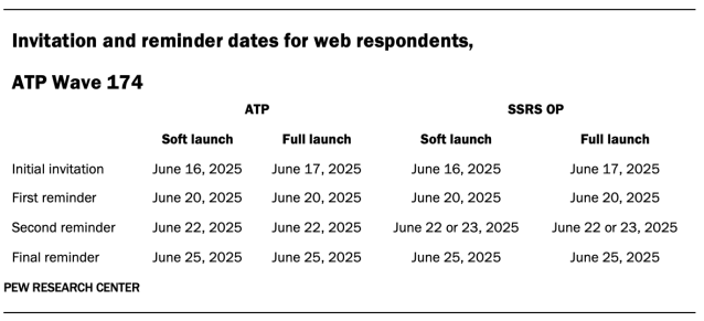 Invitation and reminder dates for web respondents,