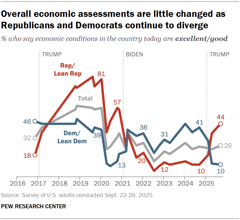 Overall economic assessments are little changed as Republicans and Democrats continue to diverge