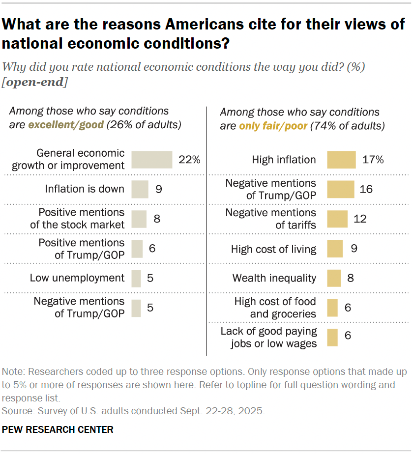 What are the reasons Americans cite for their views of national economic conditions?
