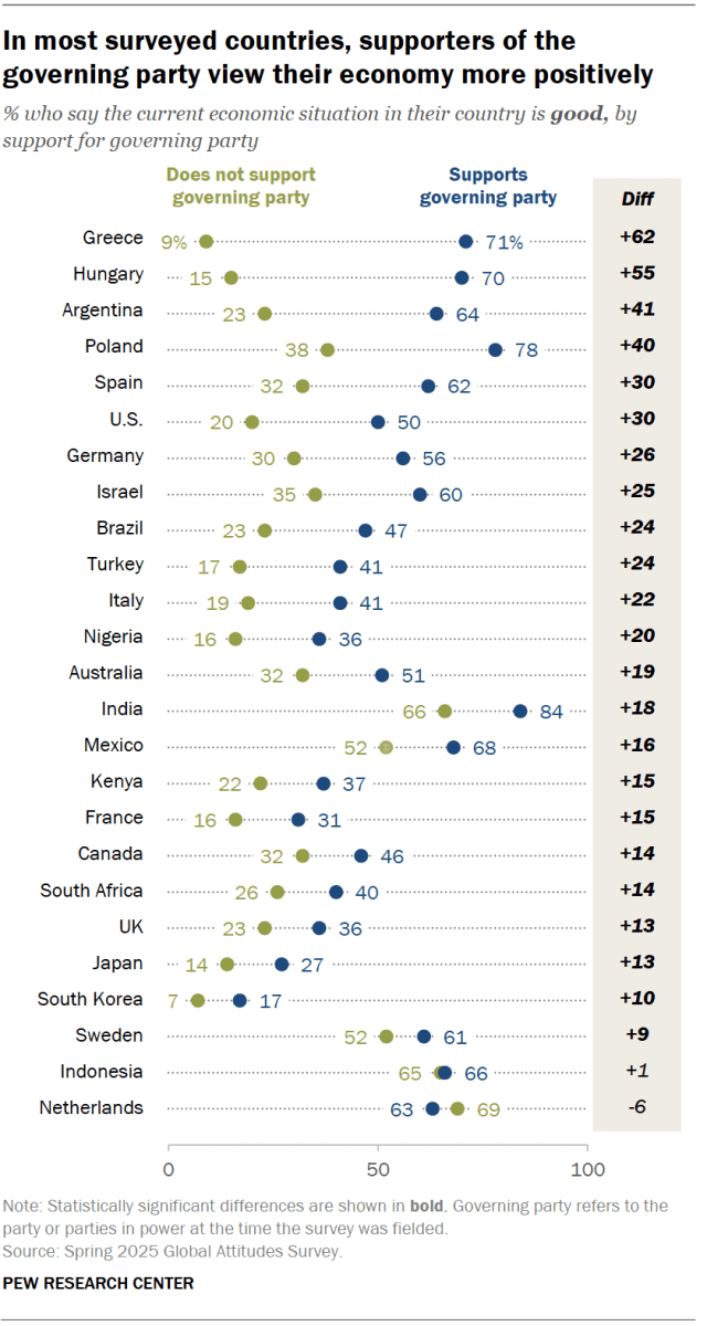 A dot plot showing that, in most surveyed countries, supporters of the governing party view their economy more positively.