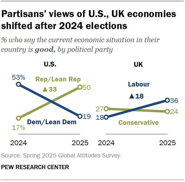 A line chart showing that partisans’ views of U.S., UK economies shifted after 2024 elections.