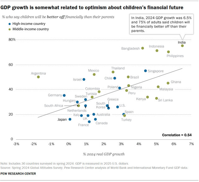 A scatter plot showing that GDP growth is somewhat related to optimism about children’s financial future.